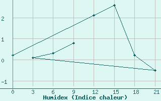 Courbe de l'humidex pour Niznij Novgorod