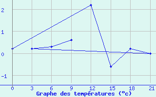 Courbe de tempratures pour Trubcevsk