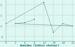 Courbe de l'humidex pour Trubcevsk