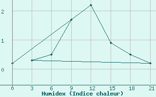 Courbe de l'humidex pour Holmogory