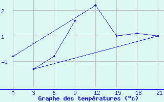 Courbe de tempratures pour Kornesty