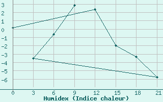 Courbe de l'humidex pour Sterlitamak