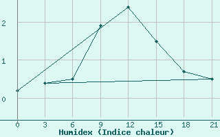 Courbe de l'humidex pour Sortavala