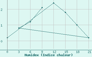 Courbe de l'humidex pour Slavgorod