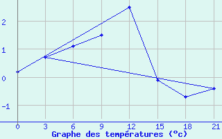 Courbe de tempratures pour Mourgash