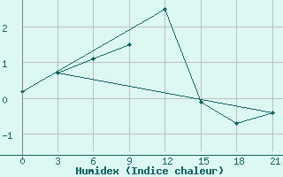 Courbe de l'humidex pour Mourgash