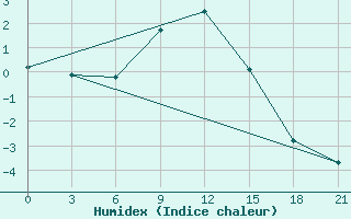 Courbe de l'humidex pour Liman