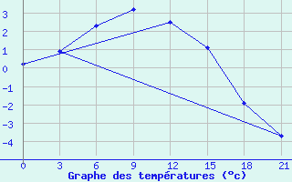 Courbe de tempratures pour Pjalica