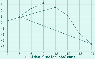 Courbe de l'humidex pour Pjalica