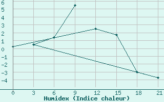 Courbe de l'humidex pour Velikij Ustjug