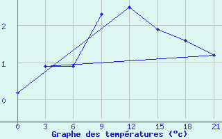 Courbe de tempratures pour Vologda