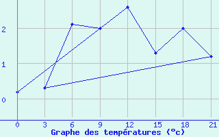 Courbe de tempratures pour Ust-Bajha