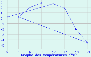 Courbe de tempratures pour Berezovo