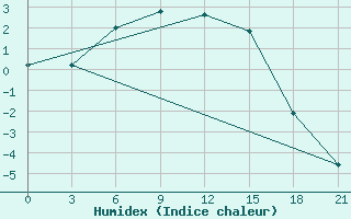 Courbe de l'humidex pour Berezovo