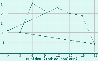 Courbe de l'humidex pour Lovozero