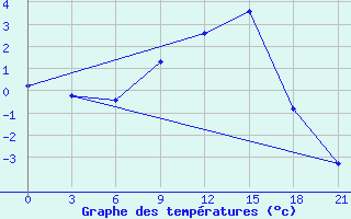 Courbe de tempratures pour Ivano-Frankivs