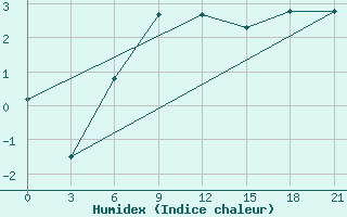 Courbe de l'humidex pour Rostov