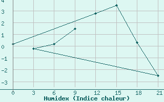 Courbe de l'humidex pour Suhinici