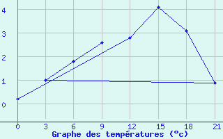 Courbe de tempratures pour Ohansk