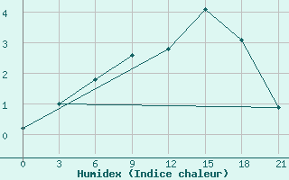 Courbe de l'humidex pour Ohansk