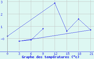 Courbe de tempratures pour Efremov