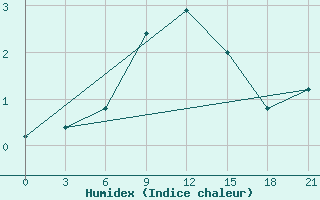 Courbe de l'humidex pour Pinega