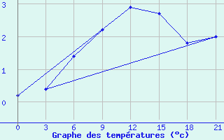 Courbe de tempratures pour Reboly