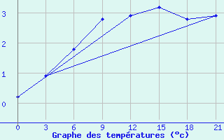 Courbe de tempratures pour Vaida Guba Bay