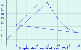 Courbe de tempratures pour Susamyr