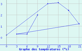 Courbe de tempratures pour Shepetivka