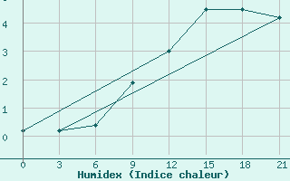 Courbe de l'humidex pour Raseiniai