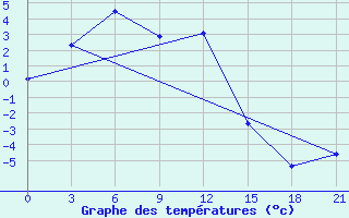 Courbe de tempratures pour Kileyer