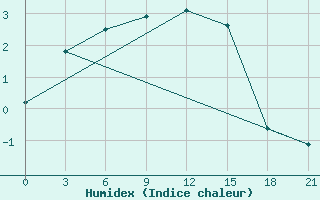 Courbe de l'humidex pour Slavgorod