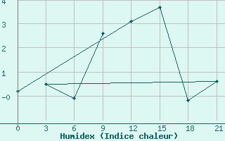 Courbe de l'humidex pour Gagarin