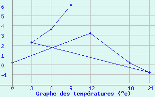 Courbe de tempratures pour Henan