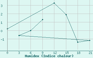 Courbe de l'humidex pour Lagan