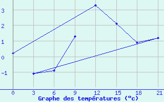 Courbe de tempratures pour Tula