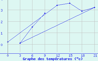 Courbe de tempratures pour Tver