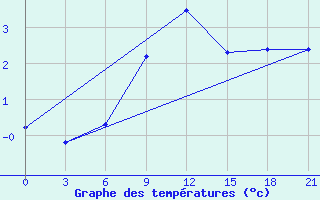 Courbe de tempratures pour Belyj