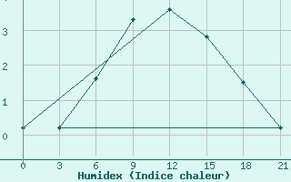 Courbe de l'humidex pour Jur'Evec