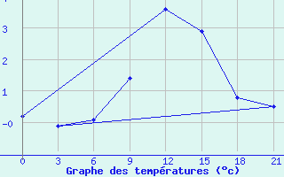 Courbe de tempratures pour Vasilevici