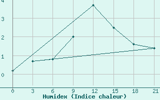 Courbe de l'humidex pour Lyntupy