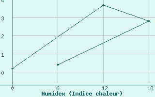 Courbe de l'humidex pour Valaam Island