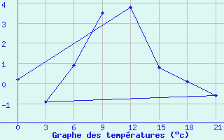 Courbe de tempratures pour Hvalynsk