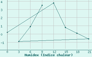 Courbe de l'humidex pour Hvalynsk