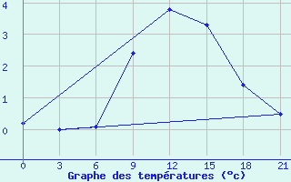 Courbe de tempratures pour Bobruysr