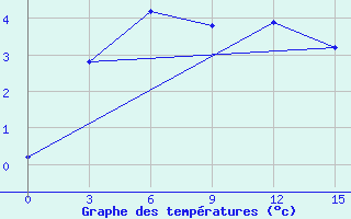 Courbe de tempratures pour Norilsk