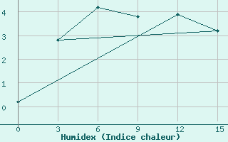 Courbe de l'humidex pour Norilsk