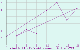 Courbe du refroidissement olien pour Mourgash