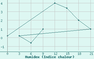 Courbe de l'humidex pour Peshkopi